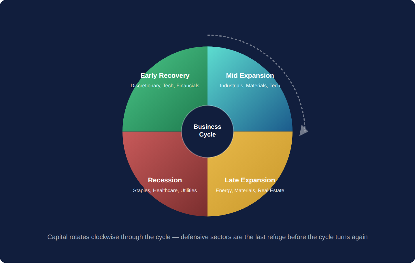 Circular clock diagram with four quadrants representing early recovery, mid expansion, late expansion, and recession, each labeled with the sectors that typically outperform in that phase, arranged clockwise around a business cycle wheel