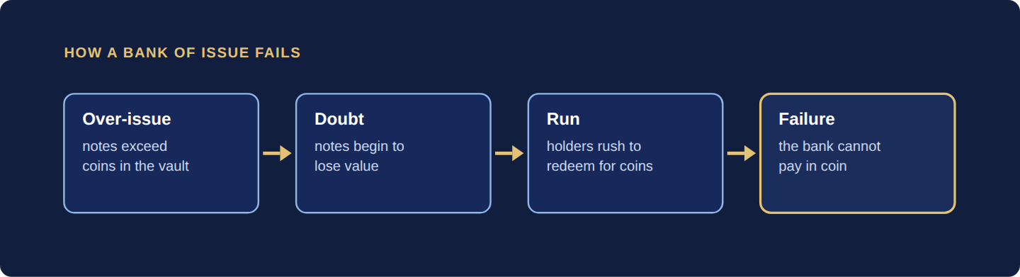 Four steps: over-issue, doubt, a rush to redeem, and failure