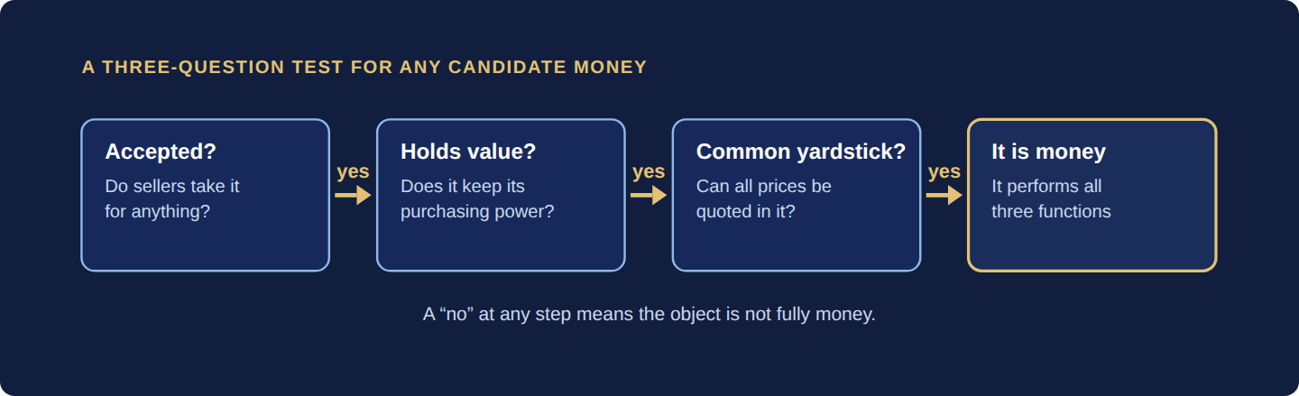 Four-step decision path: accepted in payment, holds value, serves as a yardstick for prices, therefore money