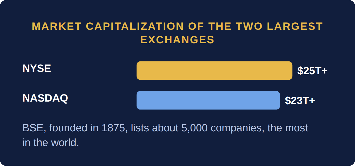 Bar chart in trillions of dollars: NYSE market capitalization above 25 trillion and NASDAQ above 23 trillion