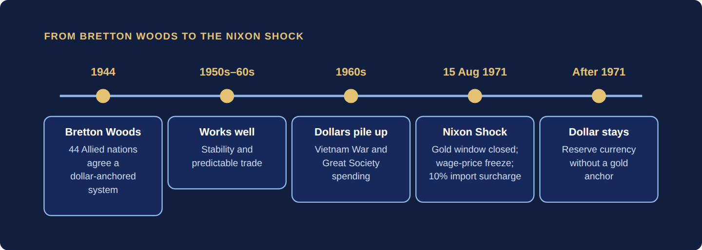 Timeline: 1944 agreement, stability in the 1950s and 1960s, dollars piling up in the 1960s, the Nixon Shock on August 15, 1971, and the dollar continuing as reserve currency