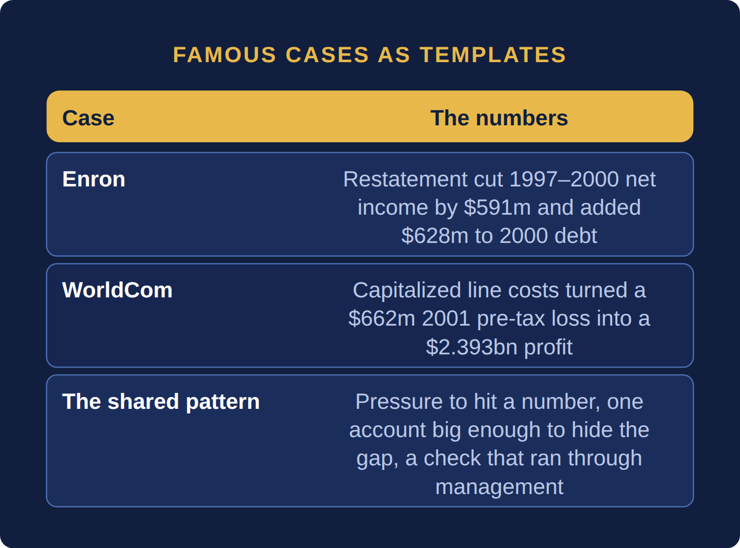 Table: Enron's restatement cut 1997 to 2000 net income by 591 million dollars and added 628 million to 2000 debt; WorldCom's capitalized line costs turned a 662 million dollar 2001 pre-tax loss into a 2.393 billion dollar profit