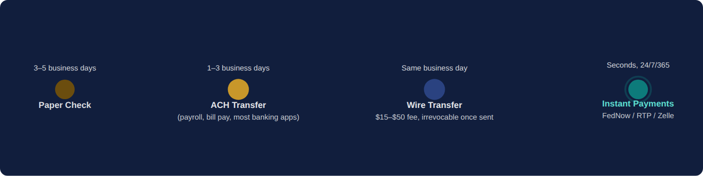 Timeline comparing four US payment rails from slowest to fastest: paper check at three to five business days, ACH at one to three business days, wire transfer same business day, and instant payments via FedNow, RTP, or Zelle in seconds.