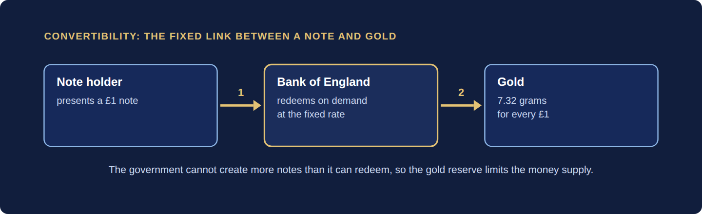 A holder presents a one pound note to the Bank of England, which pays 7.32 grams of gold