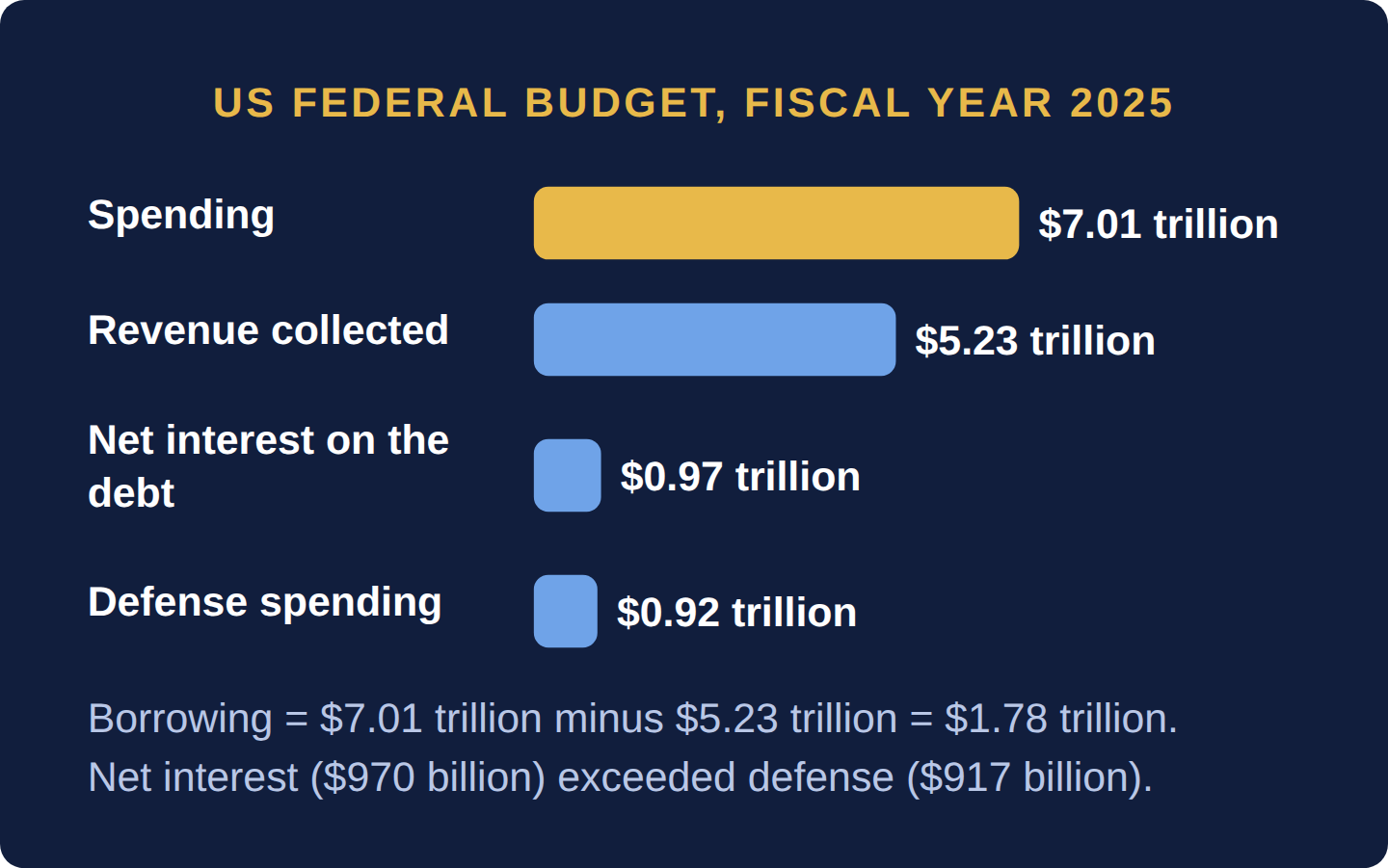 Bar chart in trillions of dollars for fiscal year 2025: spending 7.01, revenue 5.23, net interest on the debt 0.97 and defense 0.92, so borrowing was 1.78 trillion