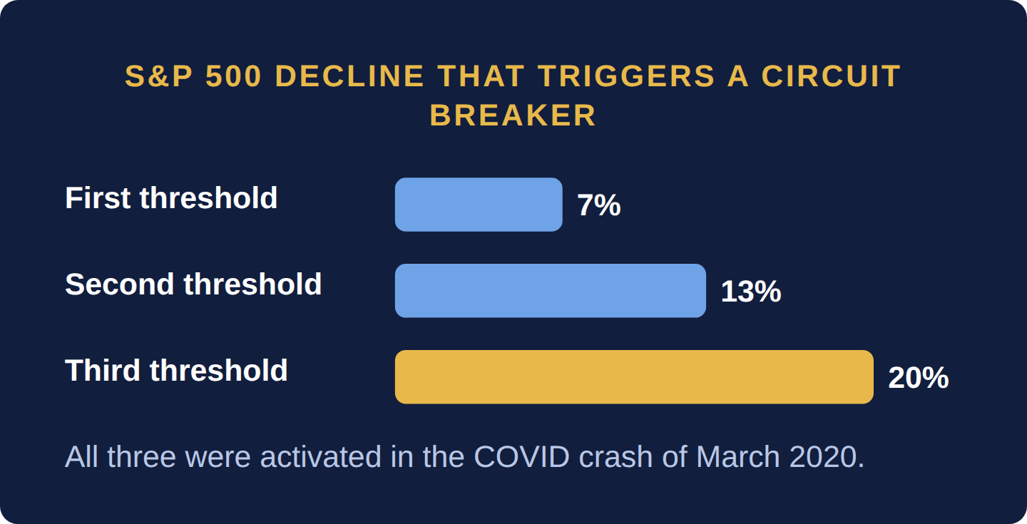 Bar chart of the S and P 500 declines that trigger US market-wide circuit breakers: 7 percent, 13 percent and 20 percent