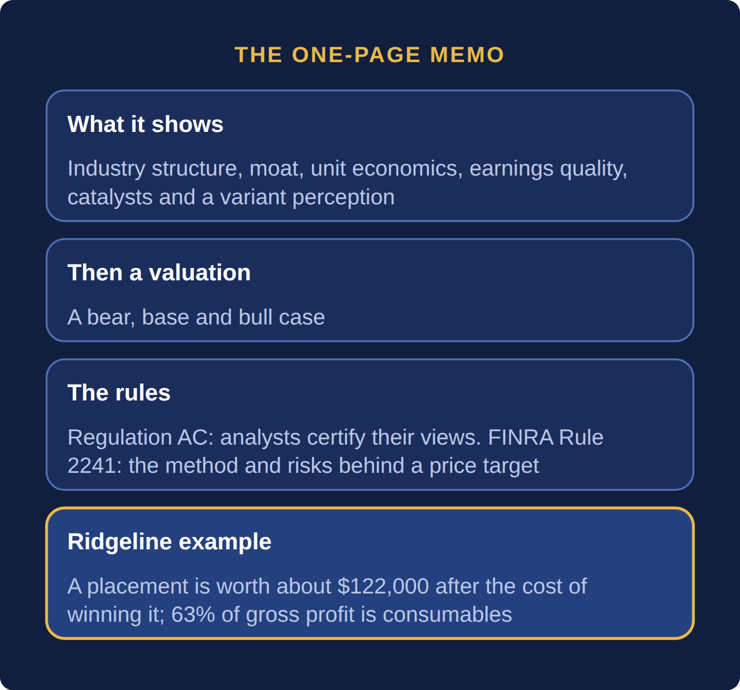 Four cards: a memo shows industry structure, moat, unit economics, earnings quality, catalysts and a variant perception; then a bear, base and bull valuation; analysts must certify their views under Regulation AC and FINRA Rule 2241 requires the method behind a price target; Ridgeline's placement is worth about 122,000 dollars