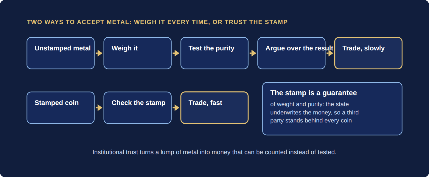 Unstamped metal must be weighed, tested and argued over before each trade, while a stamped coin is checked once and accepted