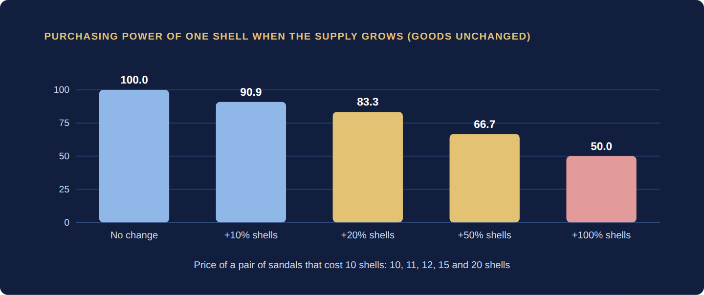 Bar chart: if the shell supply rises 20 percent with the same goods, one shell buys 83.3 percent as much as before; at plus 100 percent, 50 percent