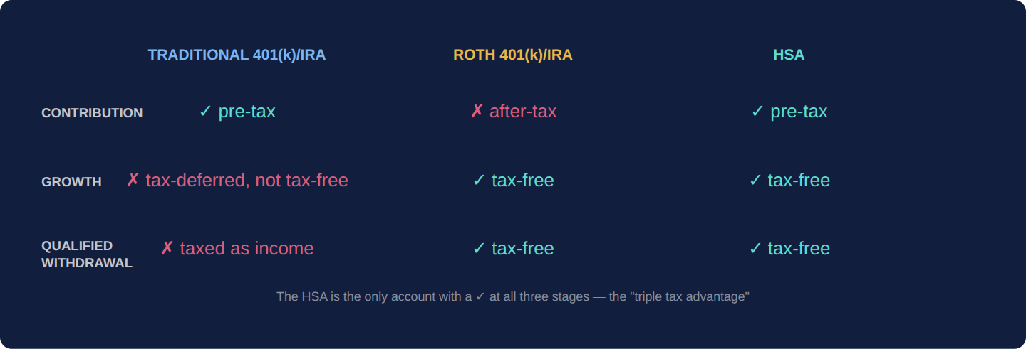Grid comparing three tax-advantaged accounts across three stages: Traditional 401k or IRA saves tax on contribution only; Roth 401k or IRA saves tax on growth and withdrawal; HSA saves tax at all three stages — contribution, growth, and withdrawal for qualified medical expenses — the only account offering all three.
