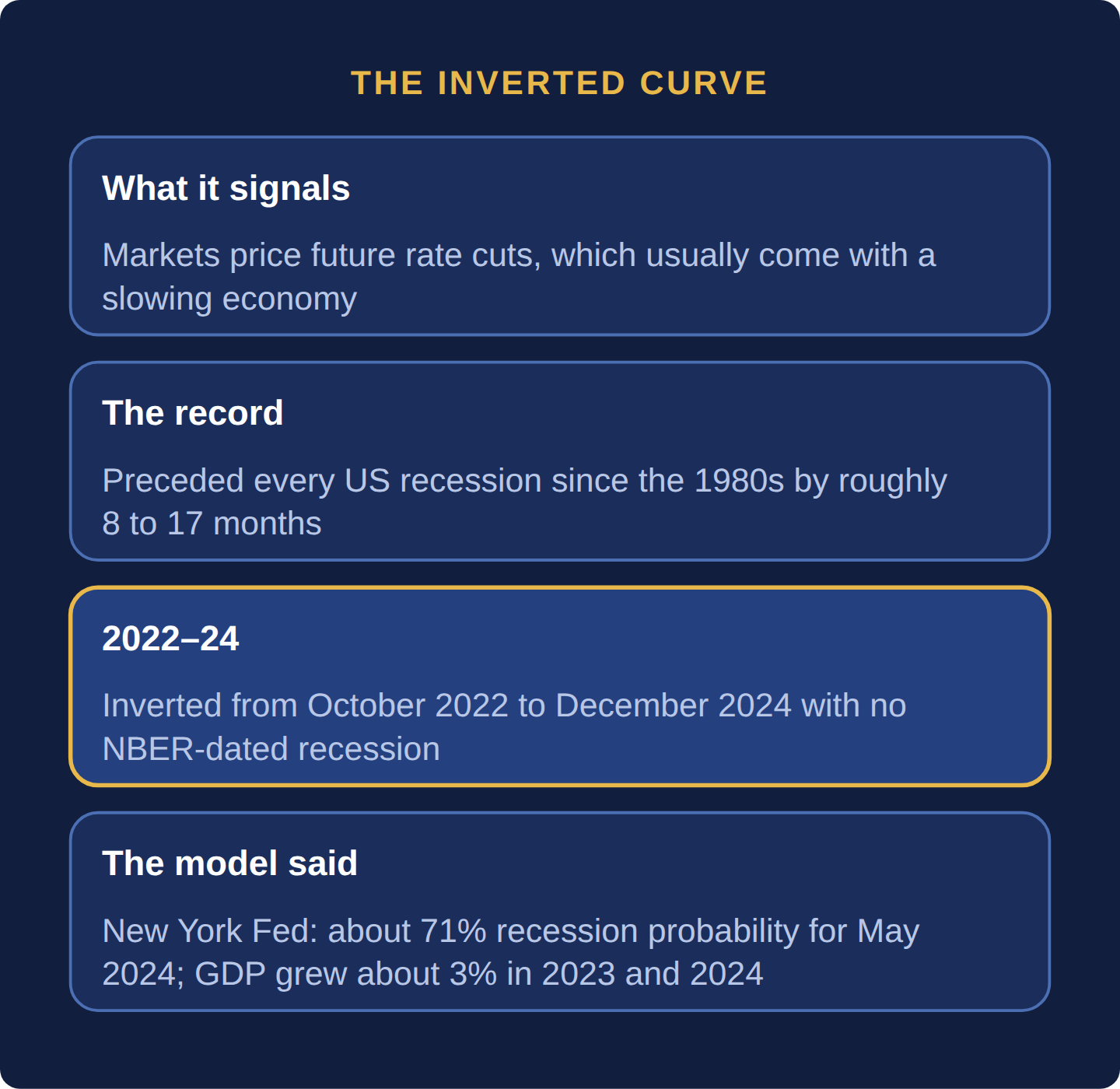 Four cards: an inversion means markets price future rate cuts; inversions preceded every US recession since the 1980s by roughly 8 to 17 months; the 2022 to 2024 inversion ran from October 2022 to December 2024 with no NBER-dated recession; the New York Fed model put the recession probability near 71 percent for May 2024