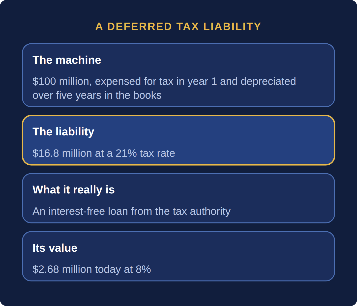 Four cards: a 100 million dollar machine expensed for tax in year 1 but depreciated over five years in the books creates a 16.8 million dollar liability at 21 percent; the deferral is an interest-free loan worth 2.68 million dollars today at 8 percent