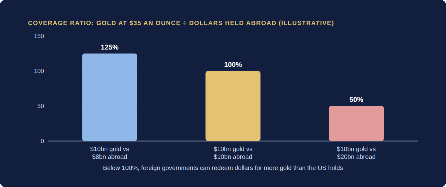 Bar chart: coverage of 125 percent is safe, 100 percent is the limit, and 50 percent means a run on the gold can empty the reserve