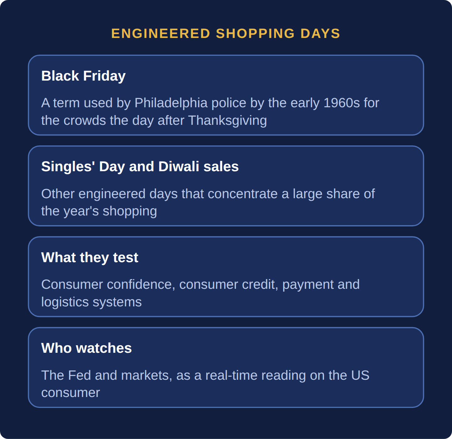 Four cards: Black Friday took its name from Philadelphia police in the early 1960s; Singles' Day and Diwali-season sales are other engineered shopping days; they test consumer confidence, credit, payments and logistics; and the Fed and markets read them as a real-time signal of the US consumer